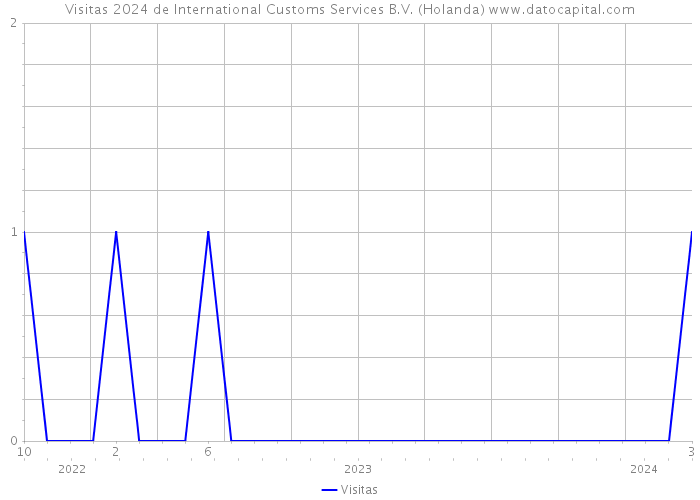 Visitas 2024 de International Customs Services B.V. (Holanda) 