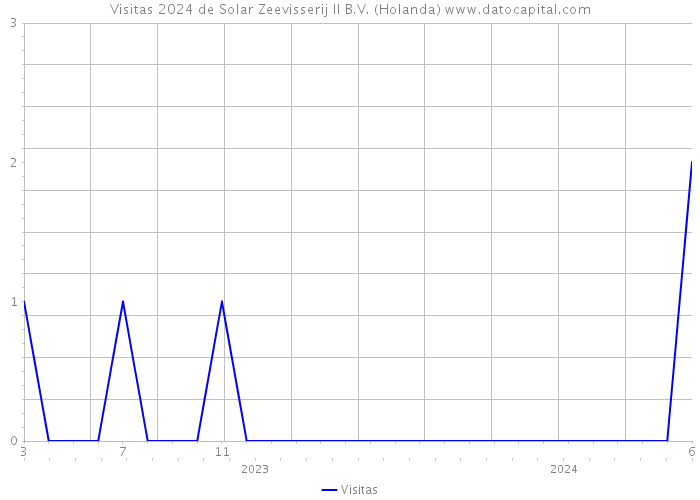 Visitas 2024 de Solar Zeevisserij II B.V. (Holanda) 