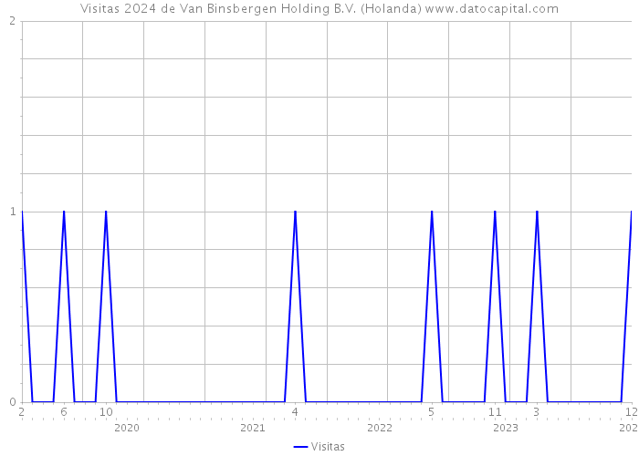 Visitas 2024 de Van Binsbergen Holding B.V. (Holanda) 