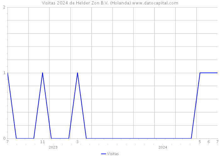 Visitas 2024 de Helder Zon B.V. (Holanda) 