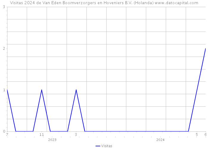 Visitas 2024 de Van Eden Boomverzorgers en Hoveniers B.V. (Holanda) 