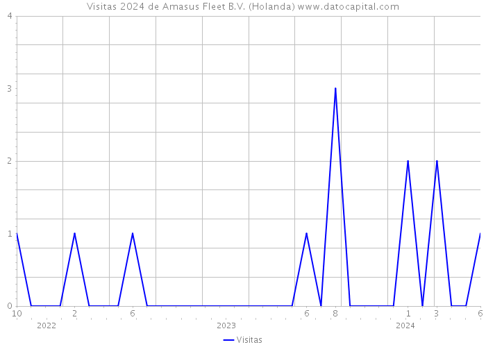 Visitas 2024 de Amasus Fleet B.V. (Holanda) 