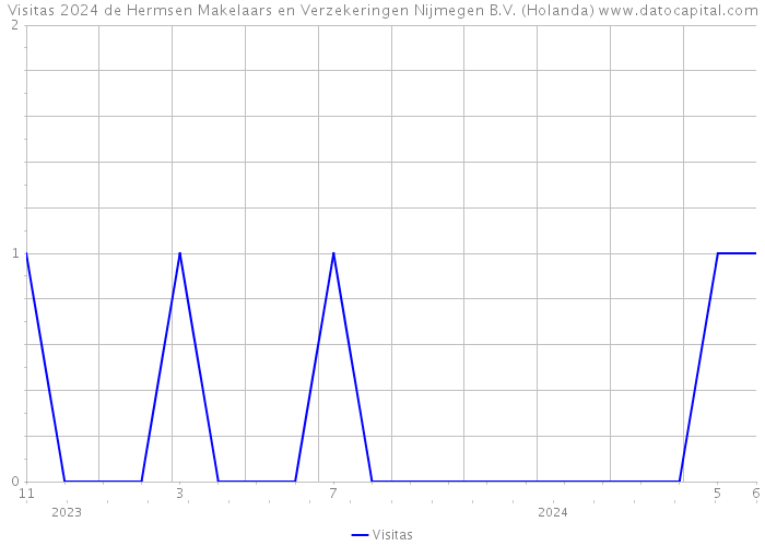 Visitas 2024 de Hermsen Makelaars en Verzekeringen Nijmegen B.V. (Holanda) 
