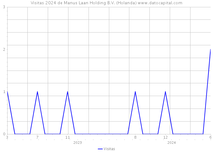 Visitas 2024 de Manus Laan Holding B.V. (Holanda) 