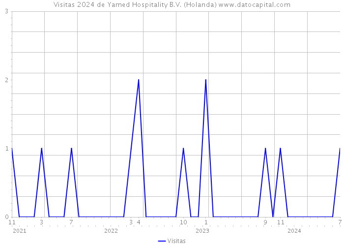 Visitas 2024 de Yamed Hospitality B.V. (Holanda) 
