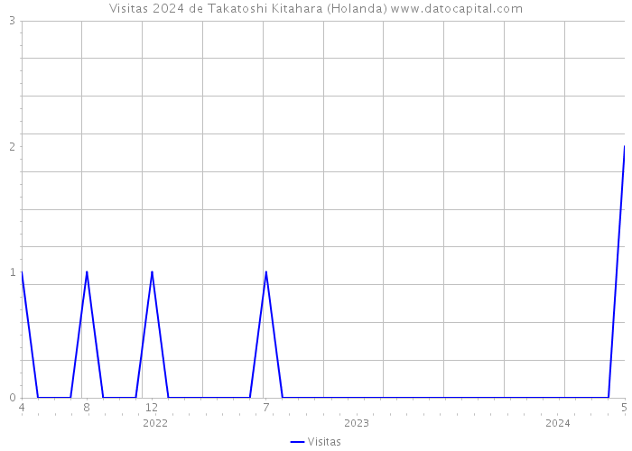 Visitas 2024 de Takatoshi Kitahara (Holanda) 