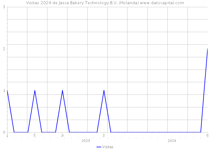 Visitas 2024 de Jasca Bakery Technology B.V. (Holanda) 