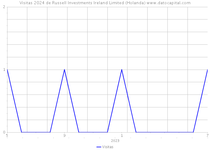 Visitas 2024 de Russell Investments Ireland Limited (Holanda) 