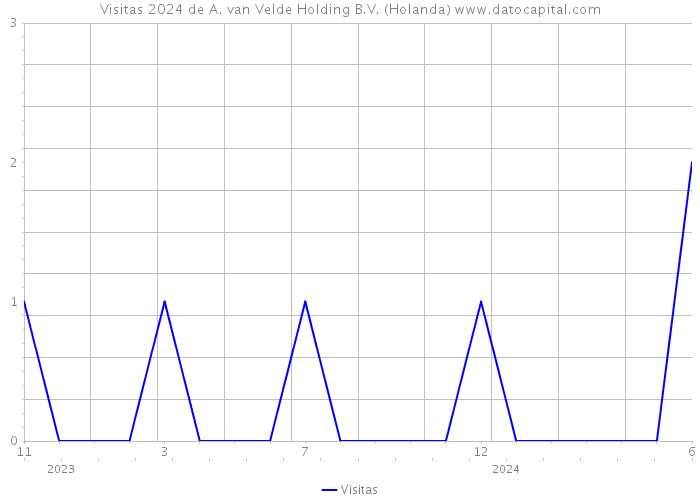 Visitas 2024 de A. van Velde Holding B.V. (Holanda) 