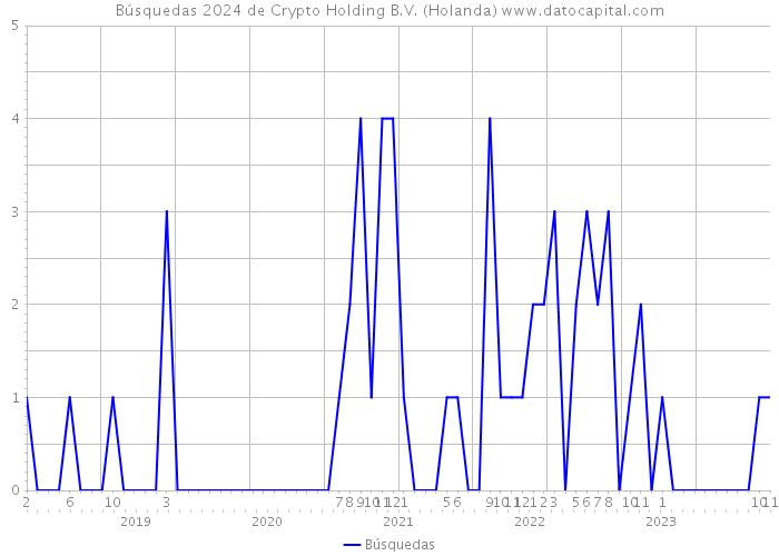 Búsquedas 2024 de Crypto Holding B.V. (Holanda) 
