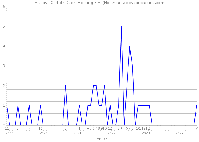 Visitas 2024 de Dexel Holding B.V. (Holanda) 