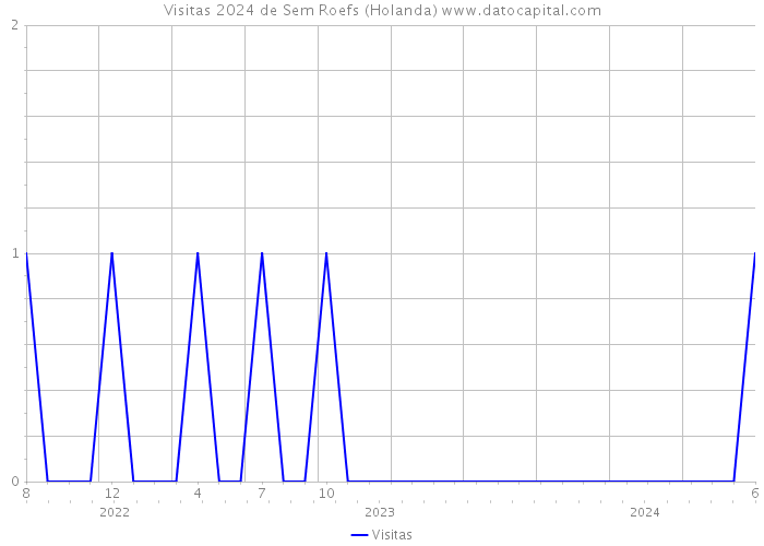 Visitas 2024 de Sem Roefs (Holanda) 