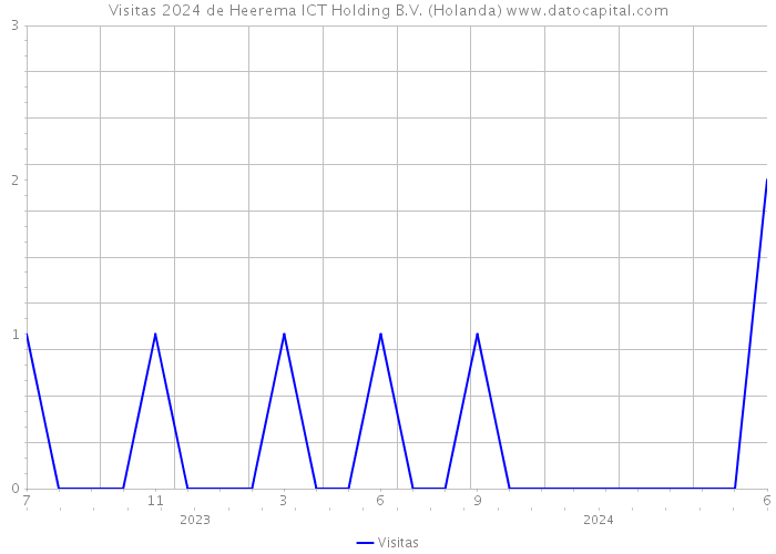 Visitas 2024 de Heerema ICT Holding B.V. (Holanda) 