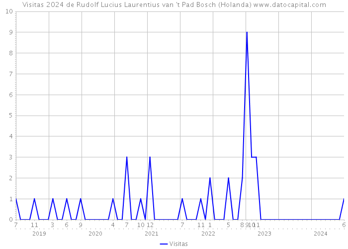 Visitas 2024 de Rudolf Lucius Laurentius van 't Pad Bosch (Holanda) 