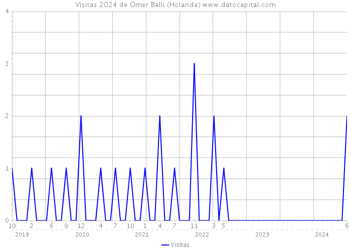 Visitas 2024 de Ömer Balli (Holanda) 