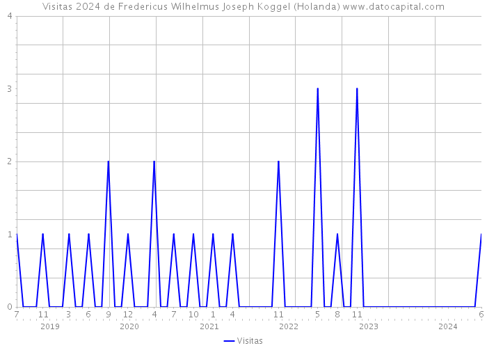 Visitas 2024 de Fredericus Wilhelmus Joseph Koggel (Holanda) 