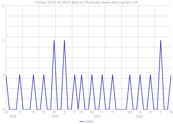 Visitas 2024 de Mark Baltzer (Holanda) 