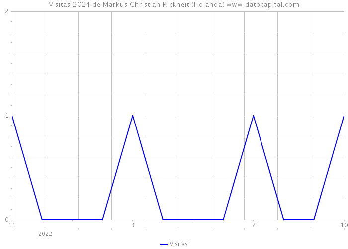 Visitas 2024 de Markus Christian Rickheit (Holanda) 