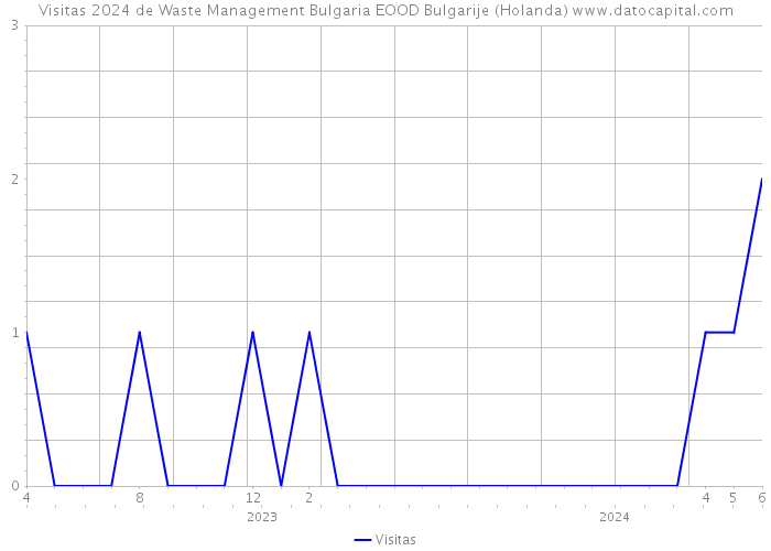 Visitas 2024 de Waste Management Bulgaria EOOD Bulgarije (Holanda) 