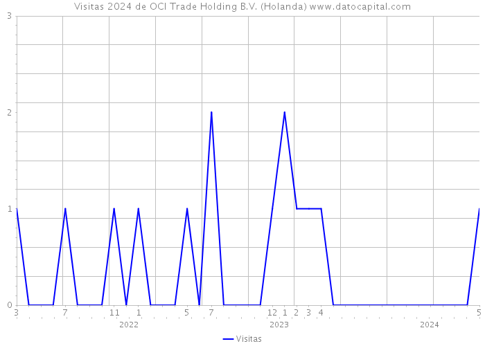 Visitas 2024 de OCI Trade Holding B.V. (Holanda) 