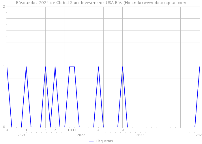 Búsquedas 2024 de Global State Investments USA B.V. (Holanda) 