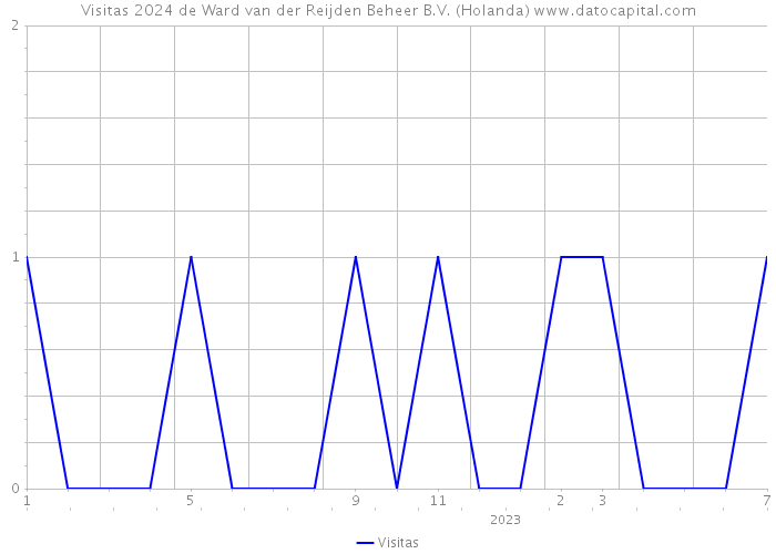 Visitas 2024 de Ward van der Reijden Beheer B.V. (Holanda) 