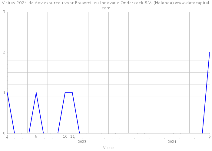 Visitas 2024 de Adviesbureau voor Bouwmilieu Innovatie Onderzoek B.V. (Holanda) 