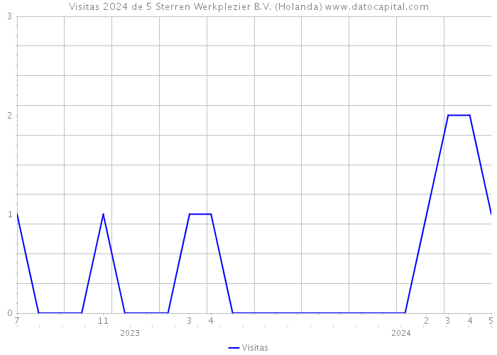 Visitas 2024 de 5 Sterren Werkplezier B.V. (Holanda) 