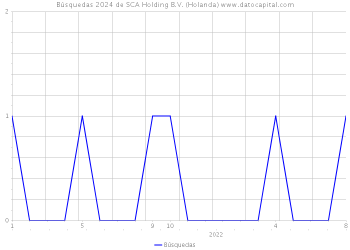 Búsquedas 2024 de SCA Holding B.V. (Holanda) 