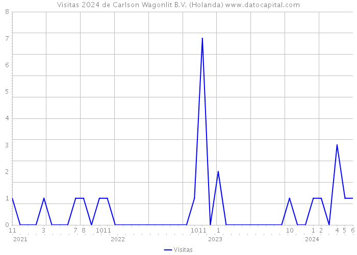 Visitas 2024 de Carlson Wagonlit B.V. (Holanda) 