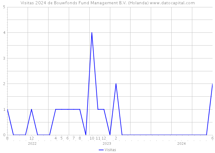 Visitas 2024 de Bouwfonds Fund Management B.V. (Holanda) 
