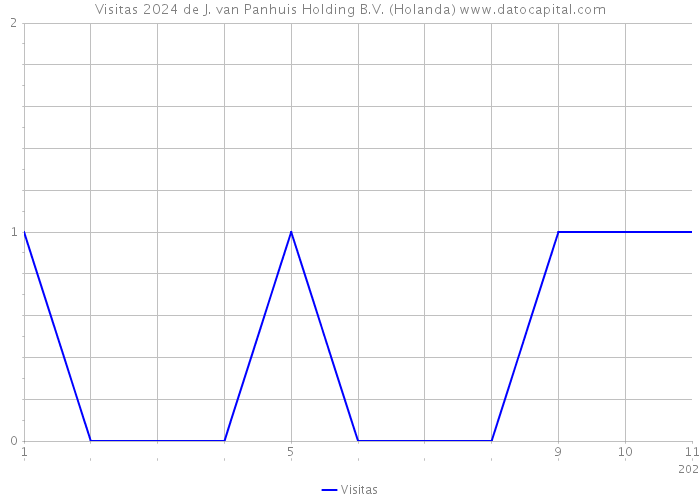 Visitas 2024 de J. van Panhuis Holding B.V. (Holanda) 