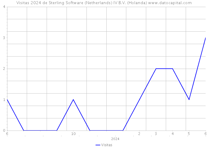 Visitas 2024 de Sterling Software (Netherlands) IV B.V. (Holanda) 