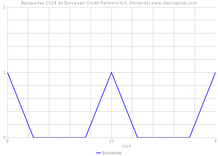 Búsquedas 2024 de European Credit Partners N.V. (Holanda) 