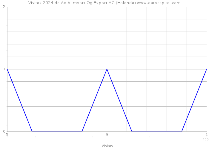 Visitas 2024 de Adib Import Og Export AG (Holanda) 