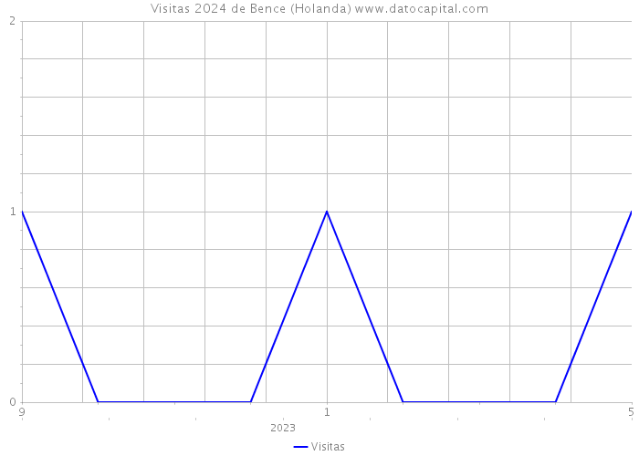 Visitas 2024 de Bence (Holanda) 