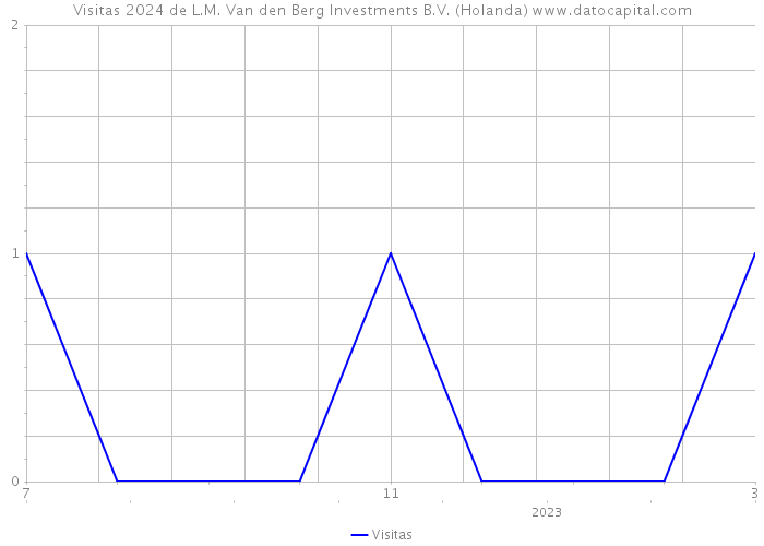 Visitas 2024 de L.M. Van den Berg Investments B.V. (Holanda) 