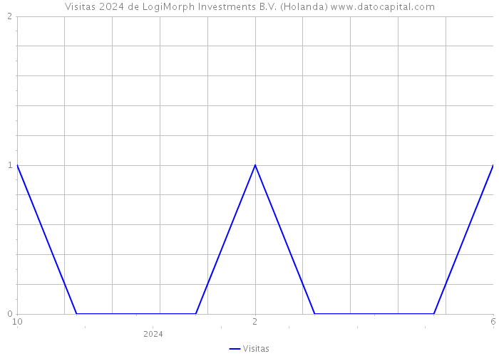 Visitas 2024 de LogiMorph Investments B.V. (Holanda) 