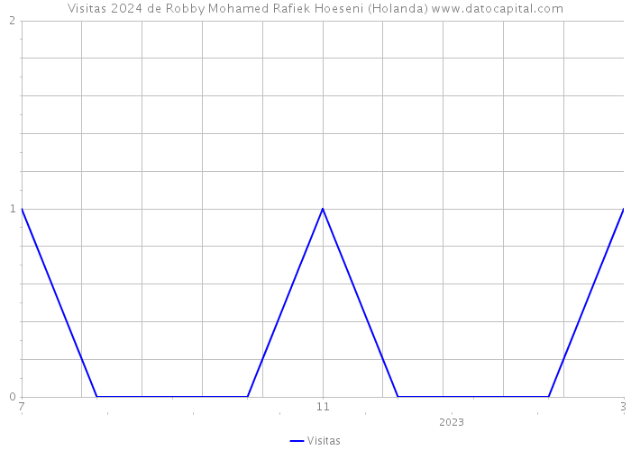 Visitas 2024 de Robby Mohamed Rafiek Hoeseni (Holanda) 