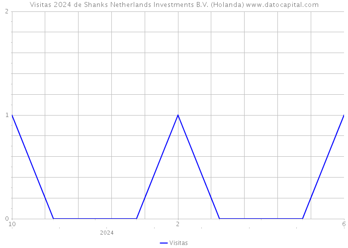 Visitas 2024 de Shanks Netherlands Investments B.V. (Holanda) 
