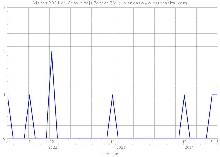 Visitas 2024 de Gerwin Wijs Beheer B.V. (Holanda) 