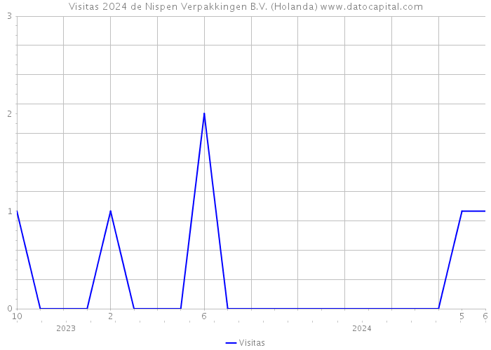 Visitas 2024 de Nispen Verpakkingen B.V. (Holanda) 