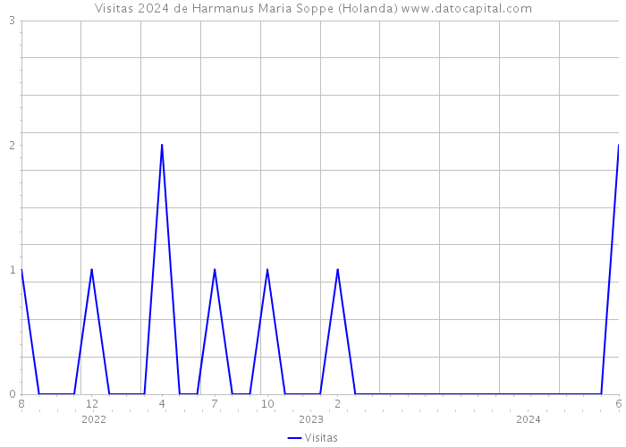 Visitas 2024 de Harmanus Maria Soppe (Holanda) 