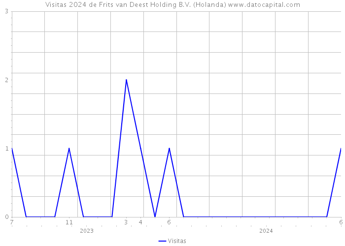 Visitas 2024 de Frits van Deest Holding B.V. (Holanda) 