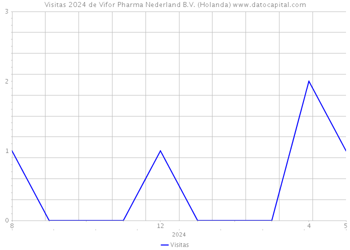 Visitas 2024 de Vifor Pharma Nederland B.V. (Holanda) 