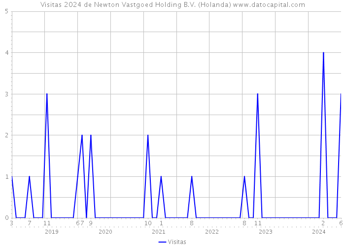 Visitas 2024 de Newton Vastgoed Holding B.V. (Holanda) 