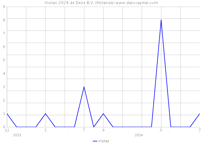 Visitas 2024 de Deze B.V. (Holanda) 