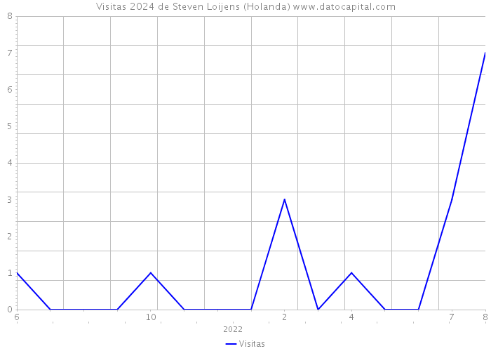 Visitas 2024 de Steven Loijens (Holanda) 