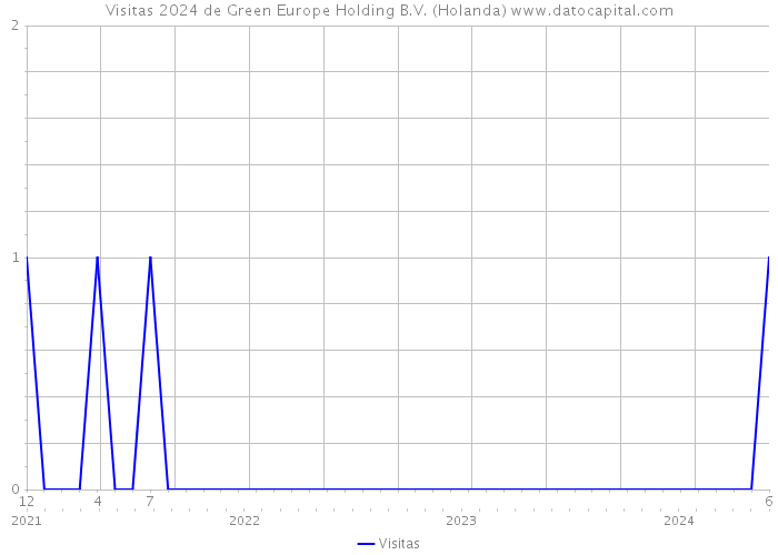 Visitas 2024 de Green Europe Holding B.V. (Holanda) 