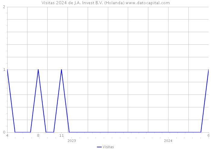 Visitas 2024 de J.A. Invest B.V. (Holanda) 